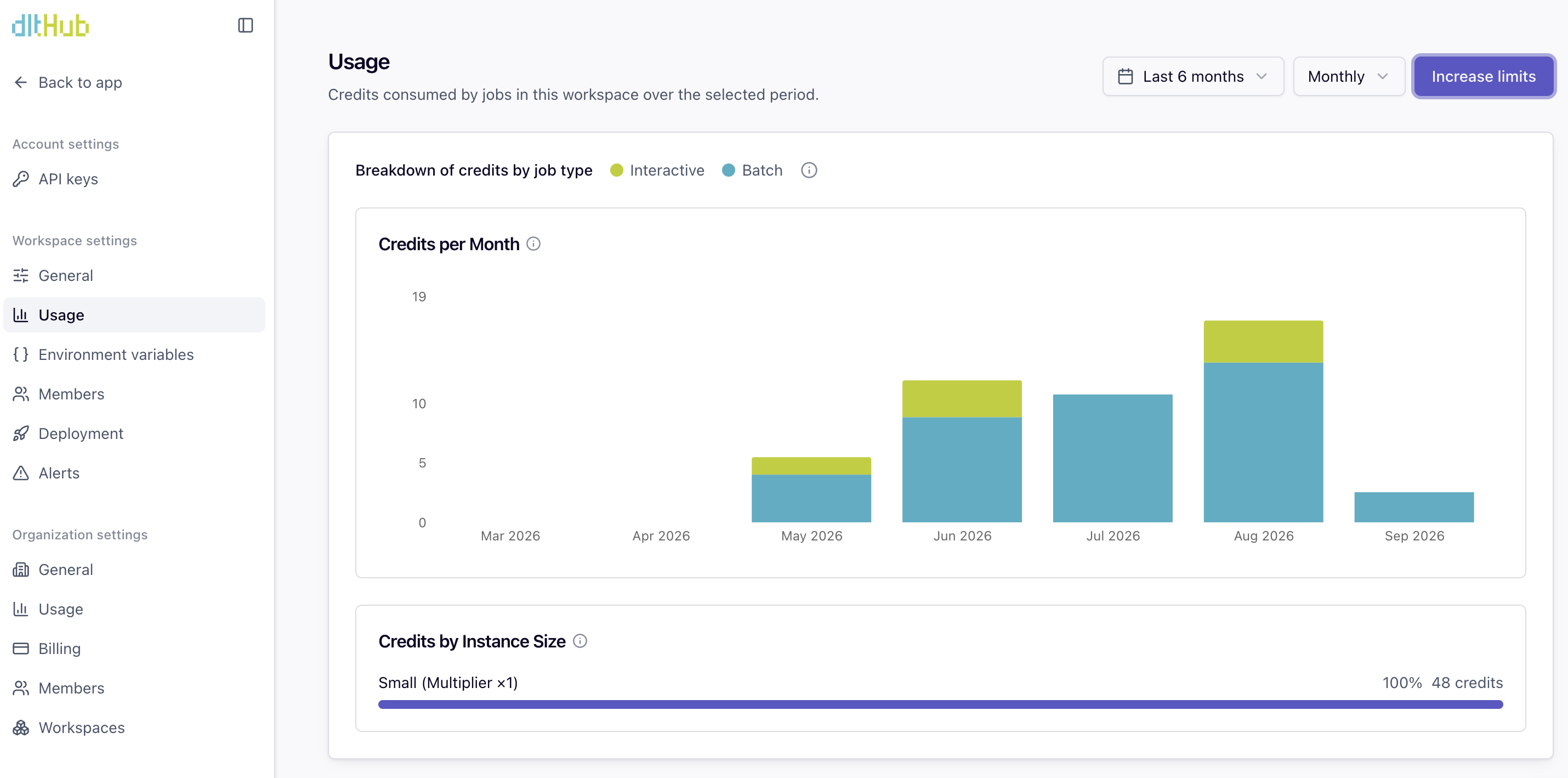 The dltHub workspace usage page, with a stacked batch and interactive credits chart, a job-type legend, a Monthly, Weekly and Daily toolbar, and a Credits by Instance Size panel.