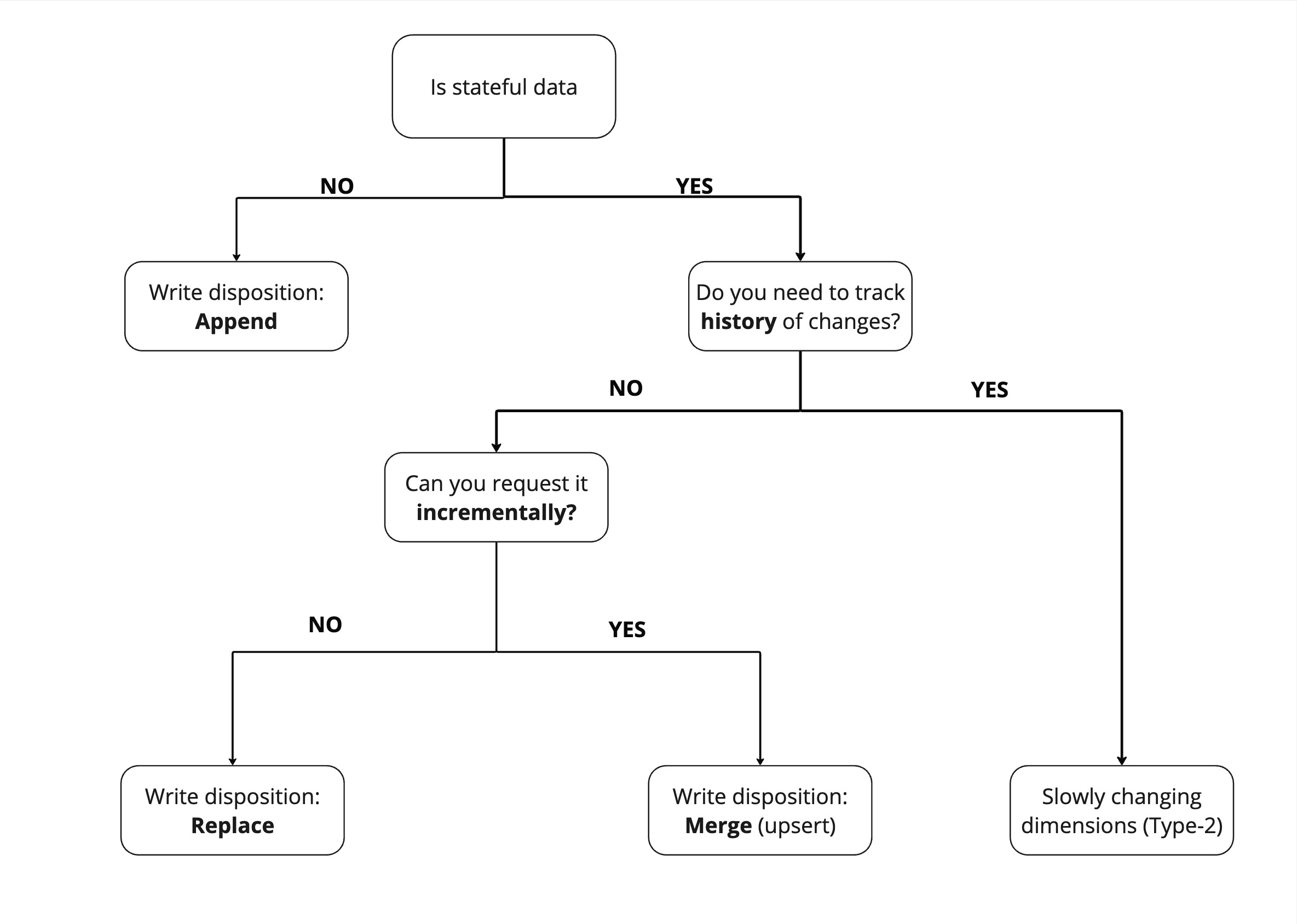 write disposition flowchart