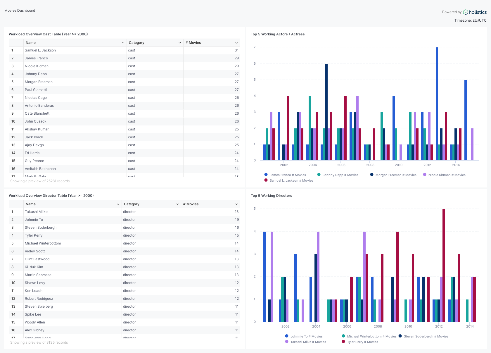 Holistics Dashboard