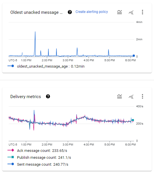 The pull worker performance