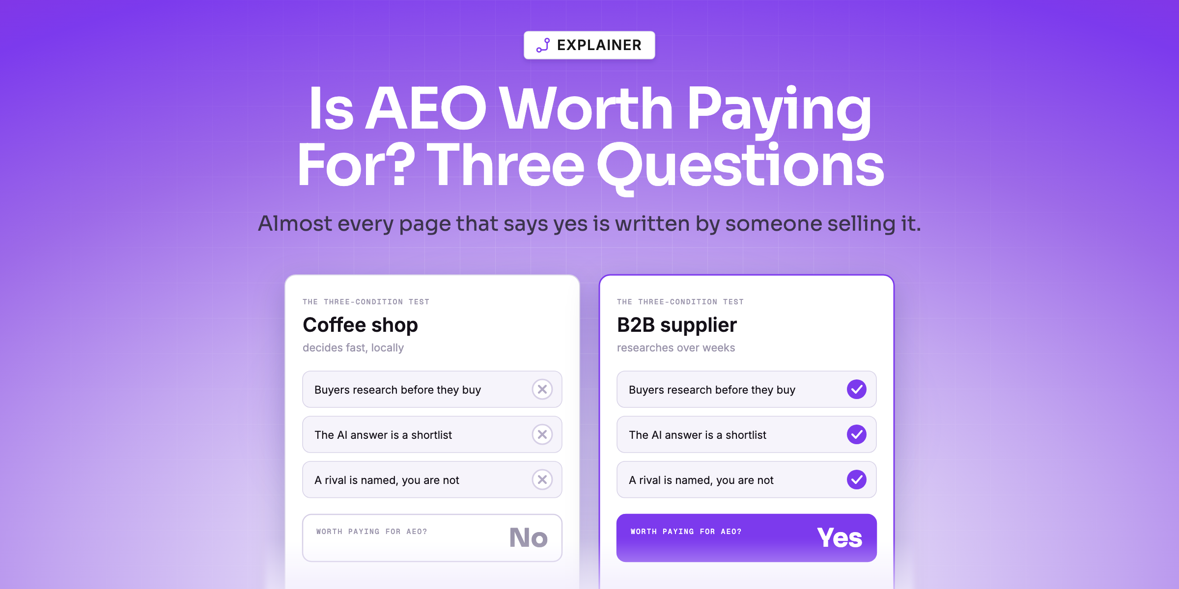 The same three-question test applied to a coffee shop, which fails every condition, and a B2B supplier, which passes all three