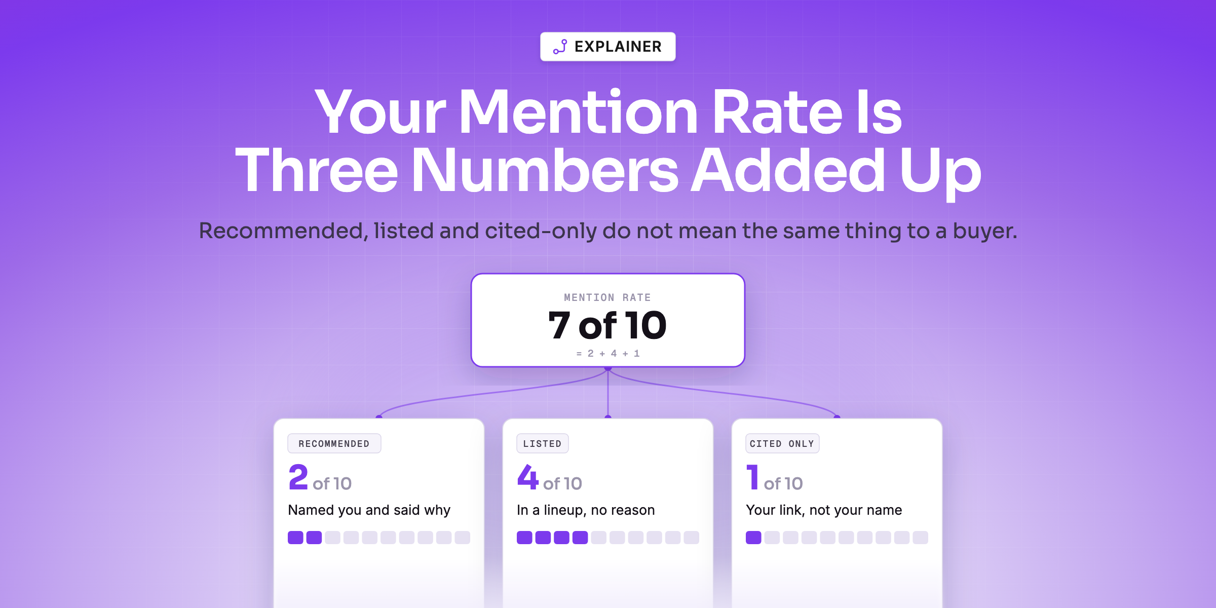 A mention rate of 7 of 10 splitting into recommended 2, listed 4 and cited only 1