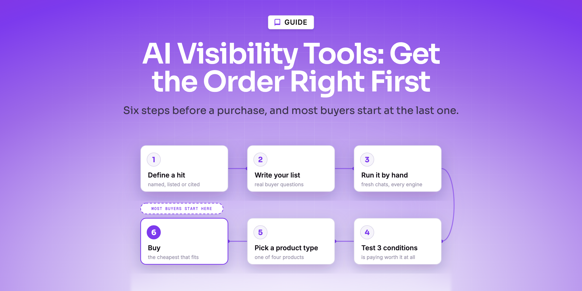 Six numbered steps for buying an AI visibility tool, from defining a hit to buying, with a tag showing most buyers start at the last step