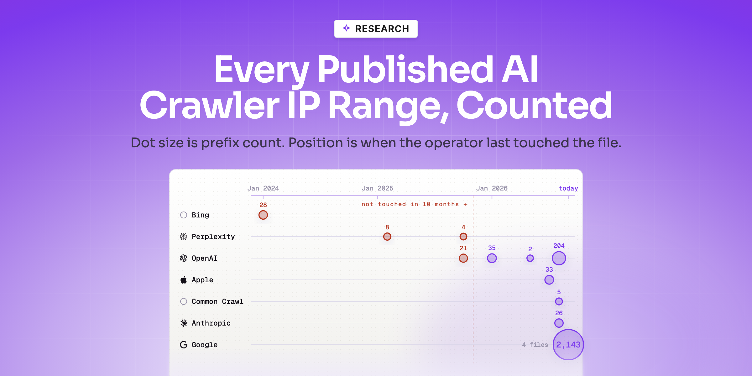 A timeline of every published AI-crawler IP range file, one lane per operator, dot size showing prefix count — Bing and Perplexity marked stale on the left, Google's 2,143 prefixes current on the right