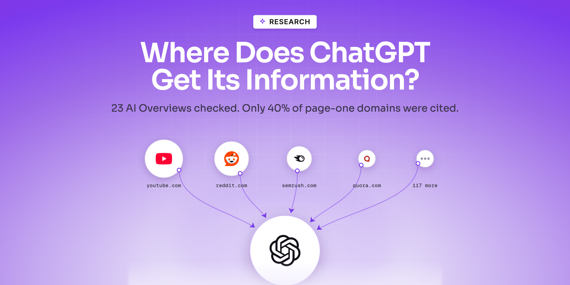 Five source websites sized by how often they were cited across 23 AI Overviews — youtube.com largest, then reddit.com, semrush.com, quora.com and a node for 117 further domains — with curved arrows feeding into a single ChatGPT answer hub