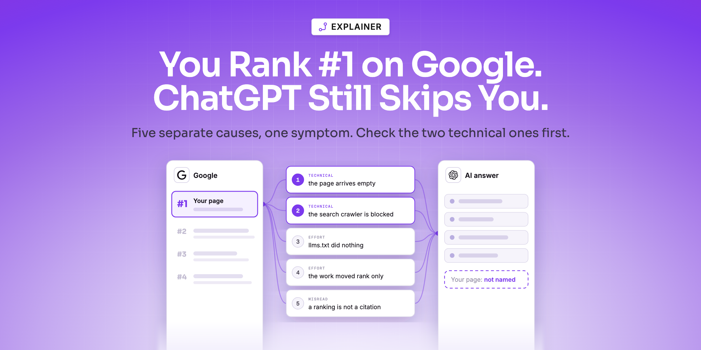 A page ranked #1 on Google connected through five causes to an AI answer that does not name the page
