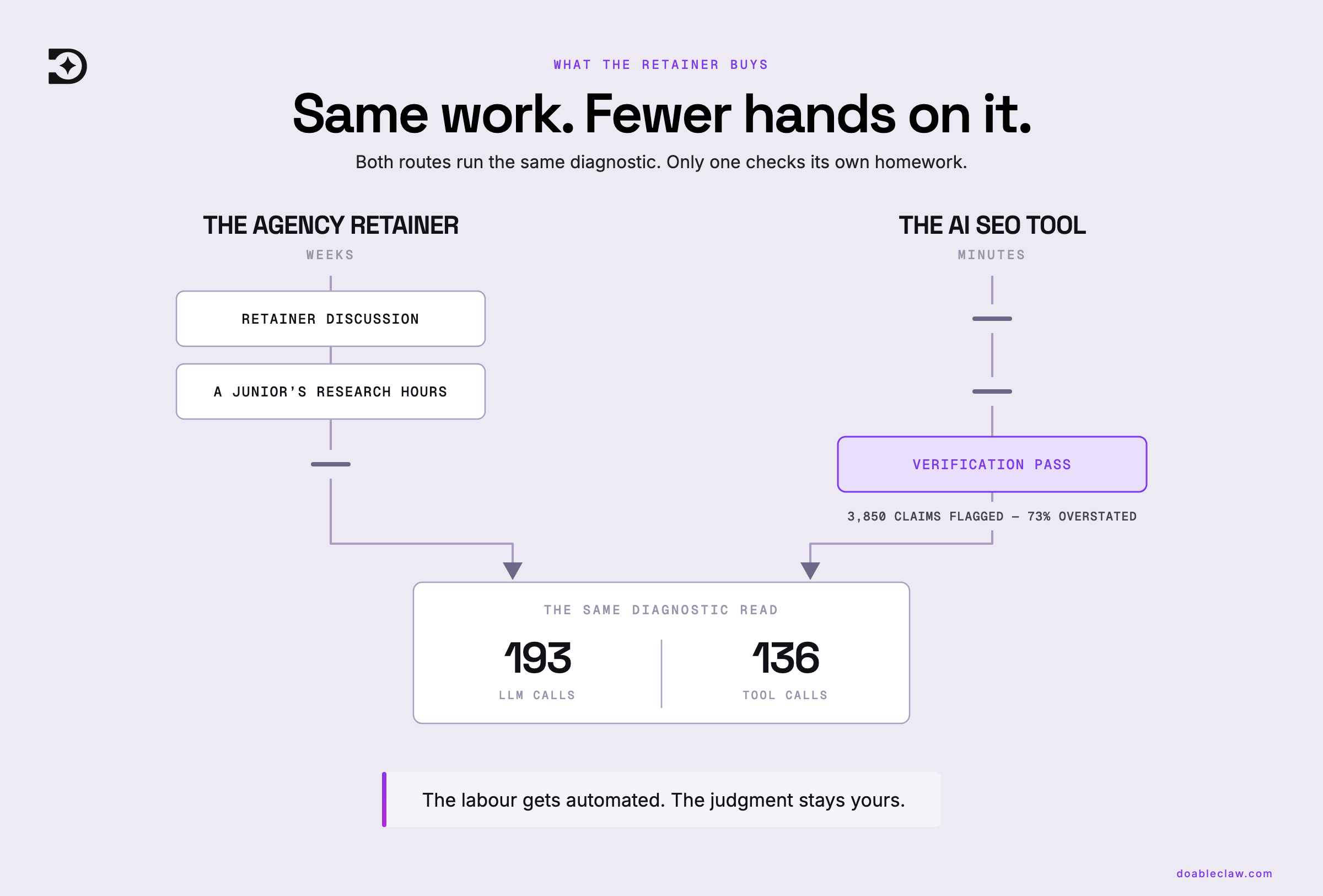 An agency retainer and an AI tool running the same diagnostic