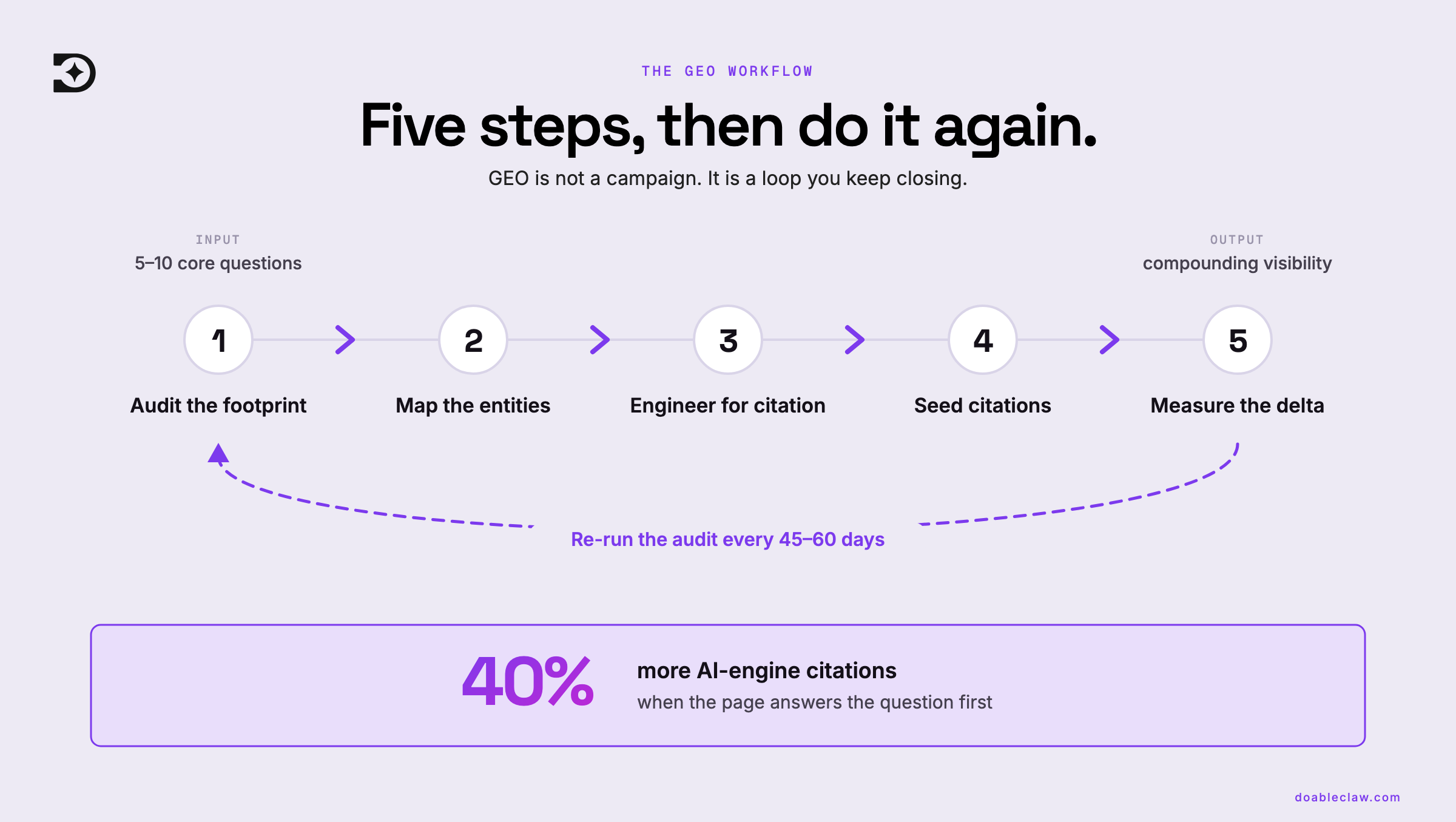 The five-step GEO workflow