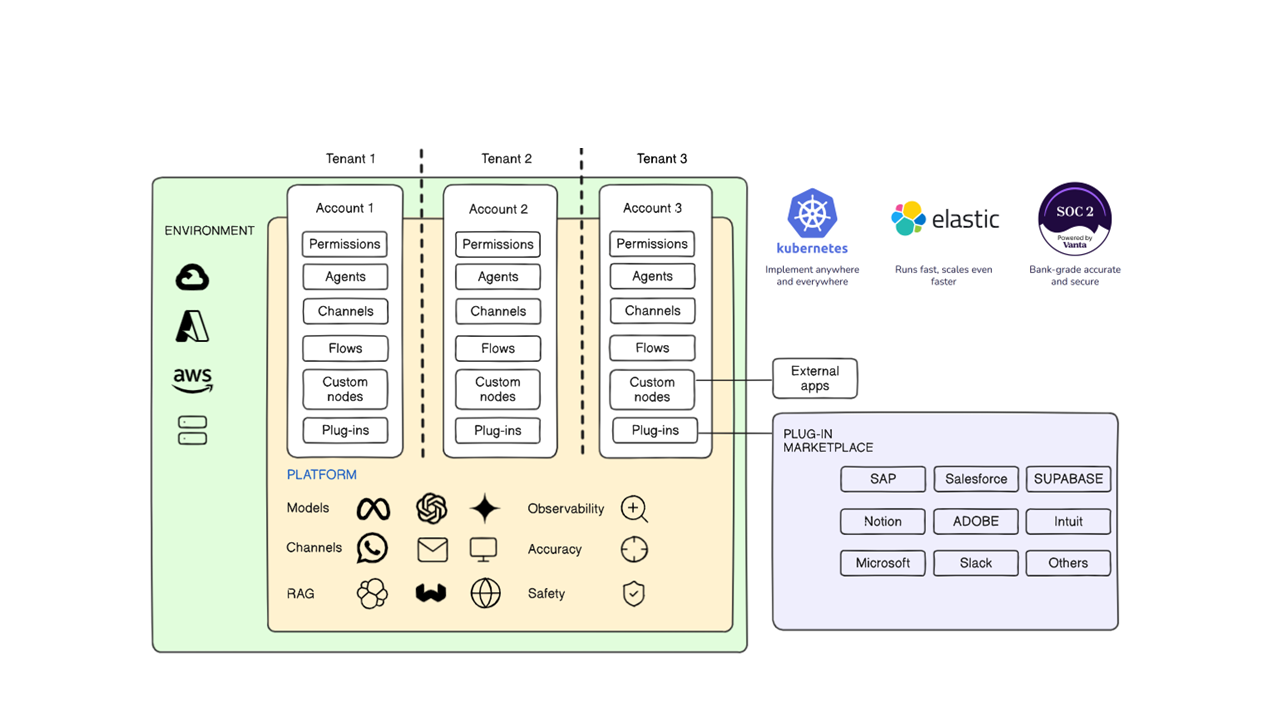 Flexible Architecture