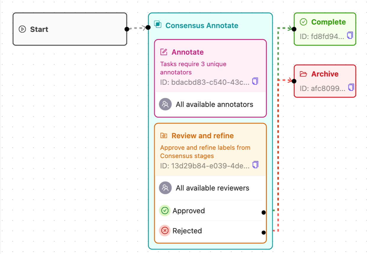 Consensus workflow