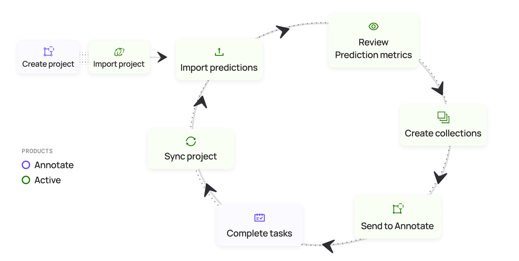 Encord Active workflow