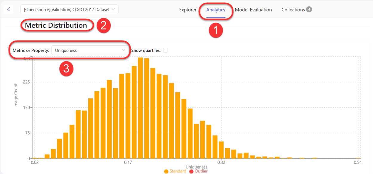 Distribution of data based on Uniqueness scores