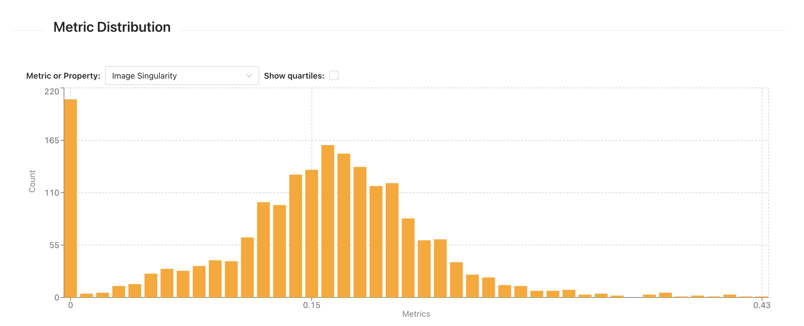 Distribution of data based on Image Singularity scores