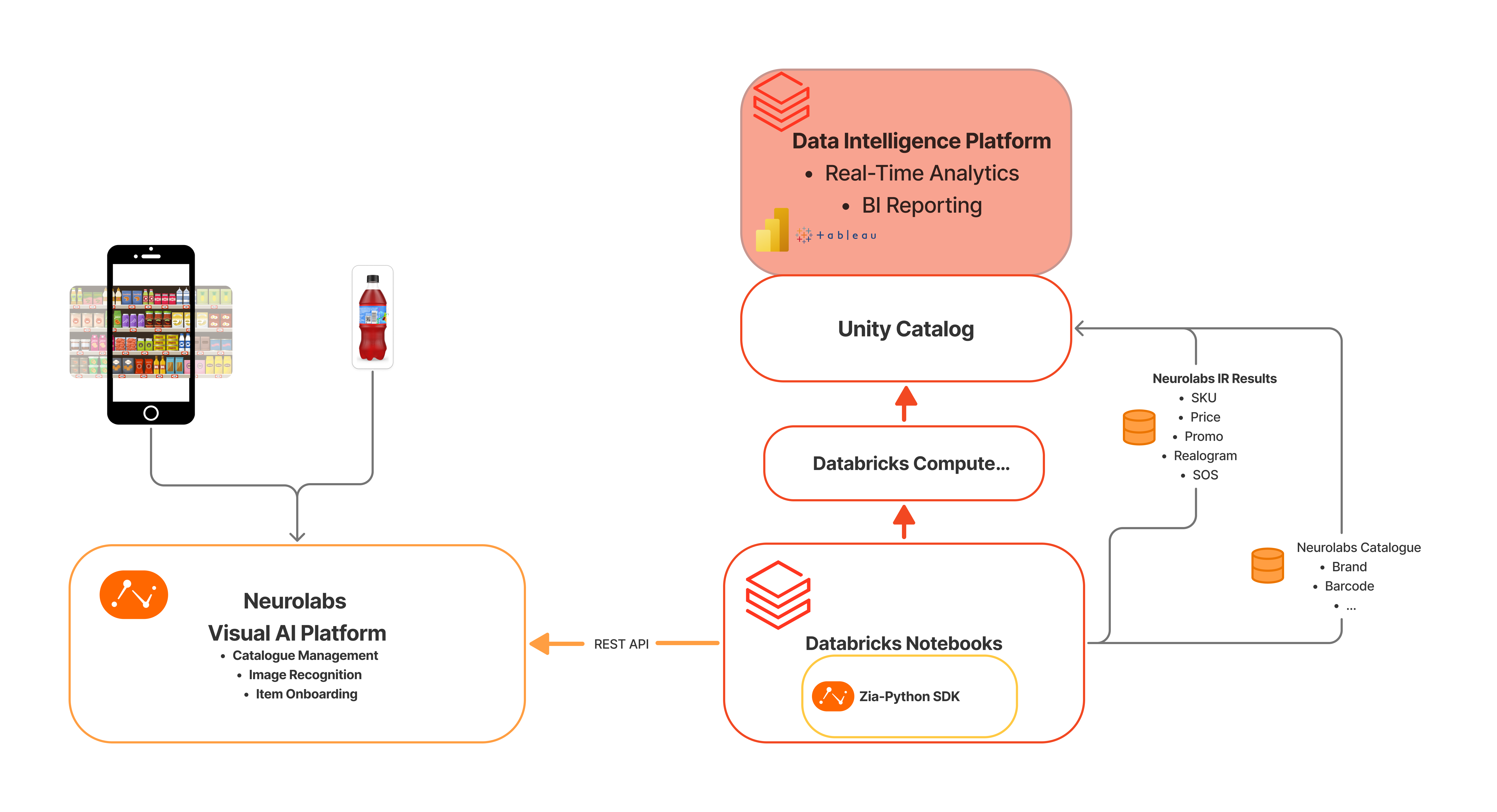 Neurolabs Databricks Integration Workflow