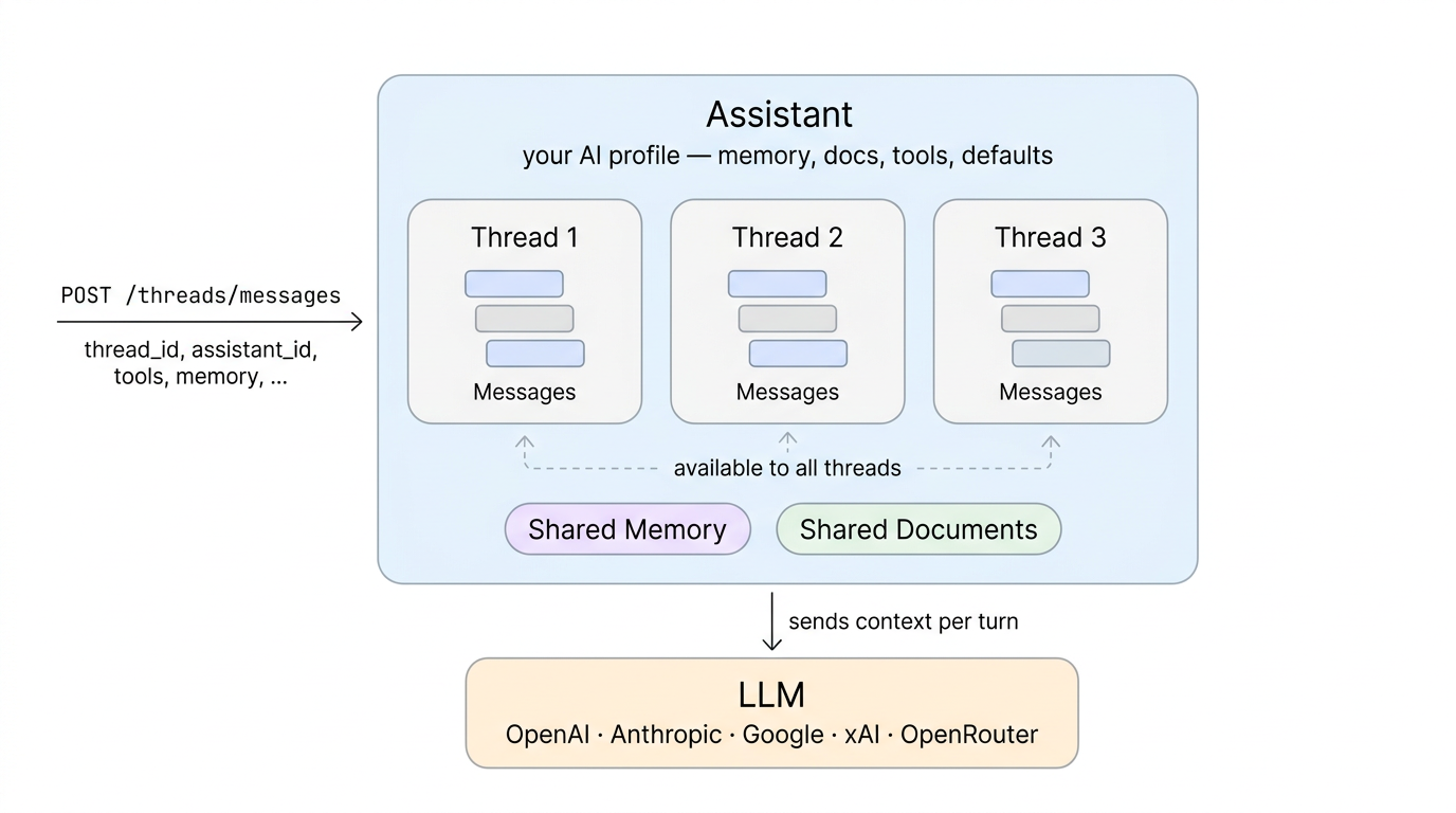 Backboard architecture diagram