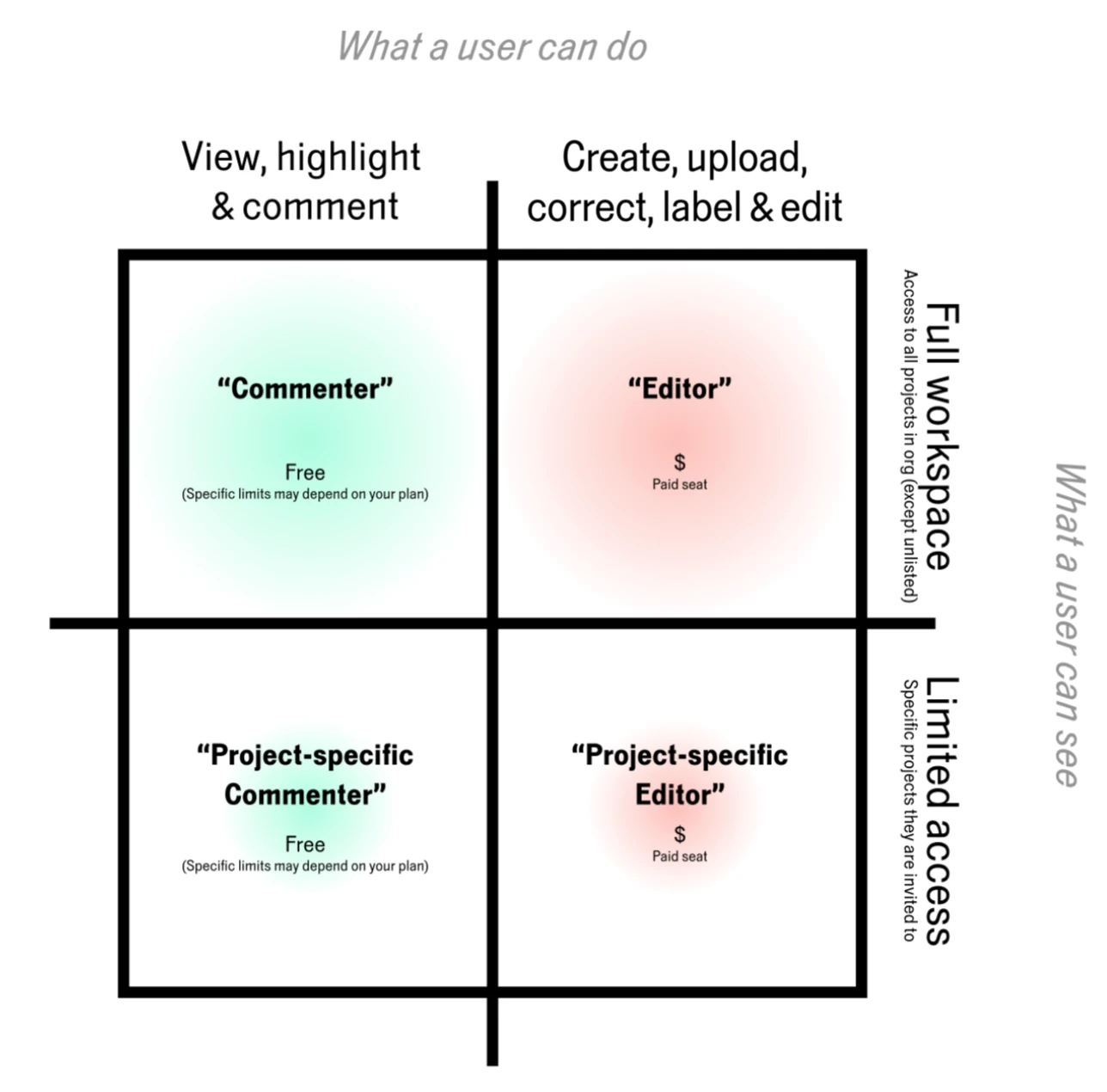 different roles in Reduct