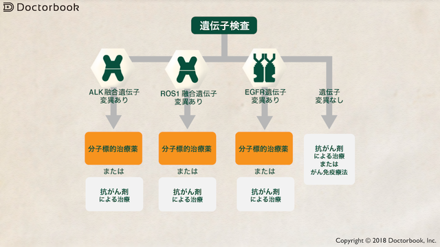 肺がんの遺伝子検査