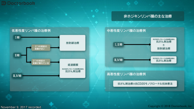 非ホジキンリンパ腫の主な治療