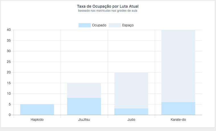 Taxa de Ocupação por Lutas