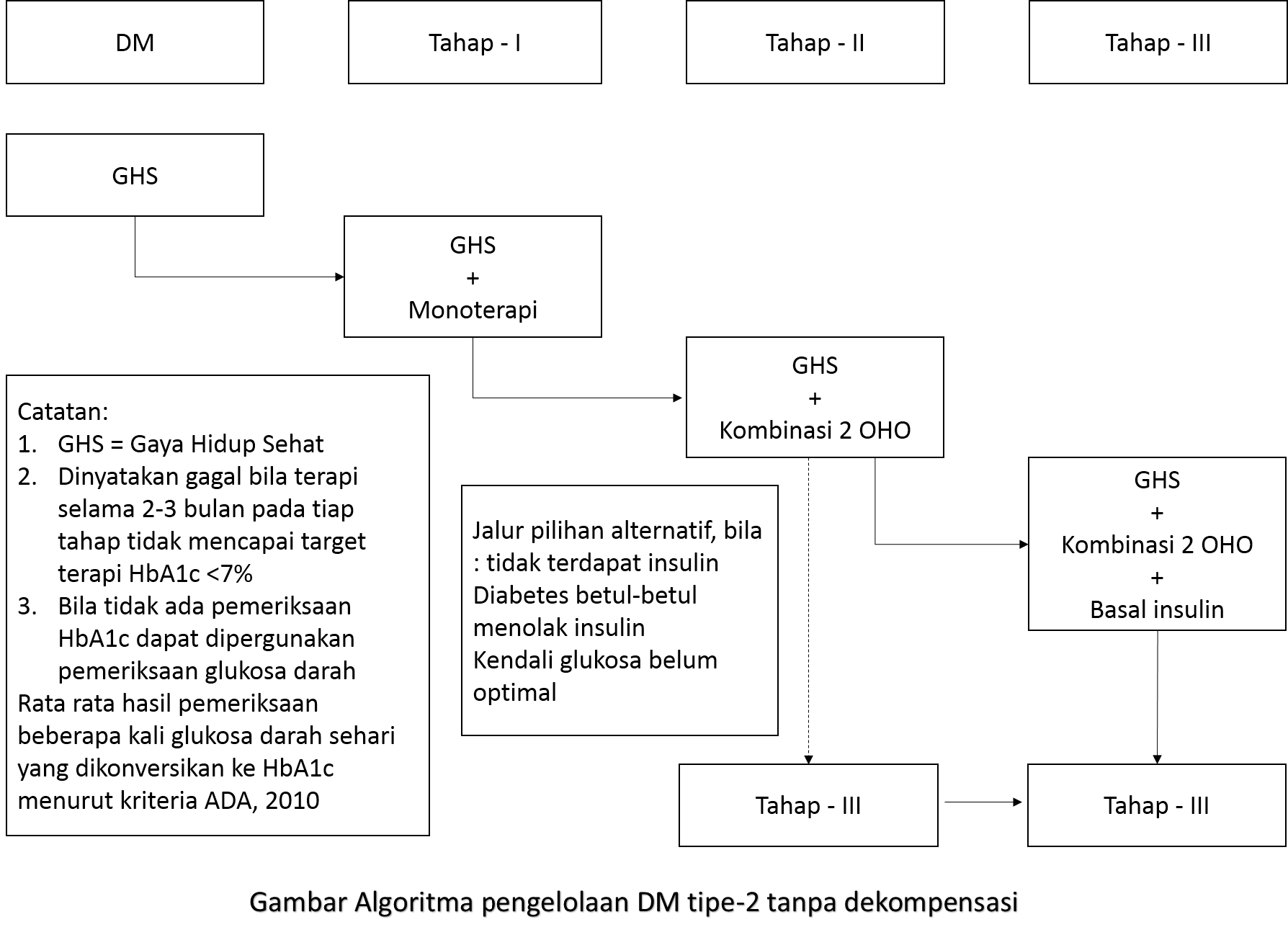 Algoritma pengelolaan DM tipe 2 tanpa dekompensasi 1 stripalllossy1ssl1