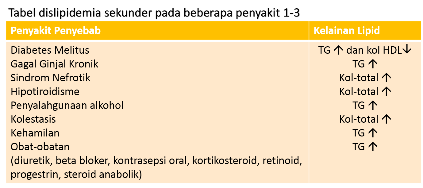 Tabel dislipidemia sekunder stripalllossy1ssl1