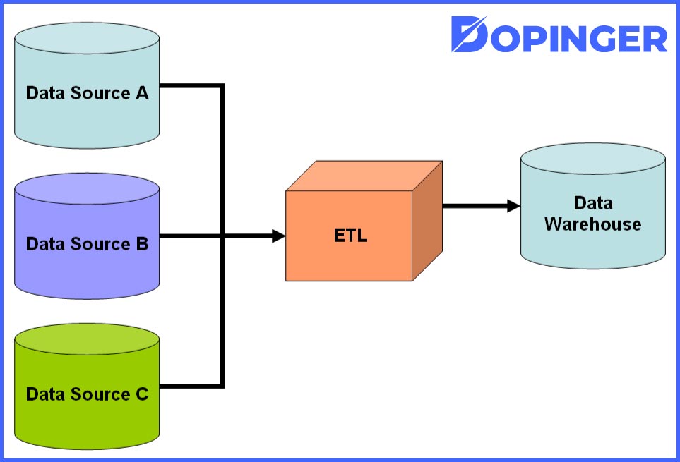 database warehouse
