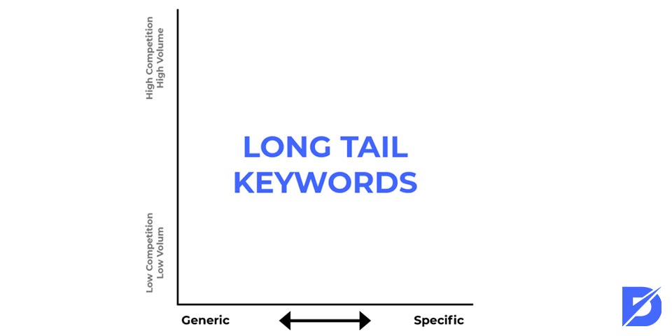 use long-tail keywords