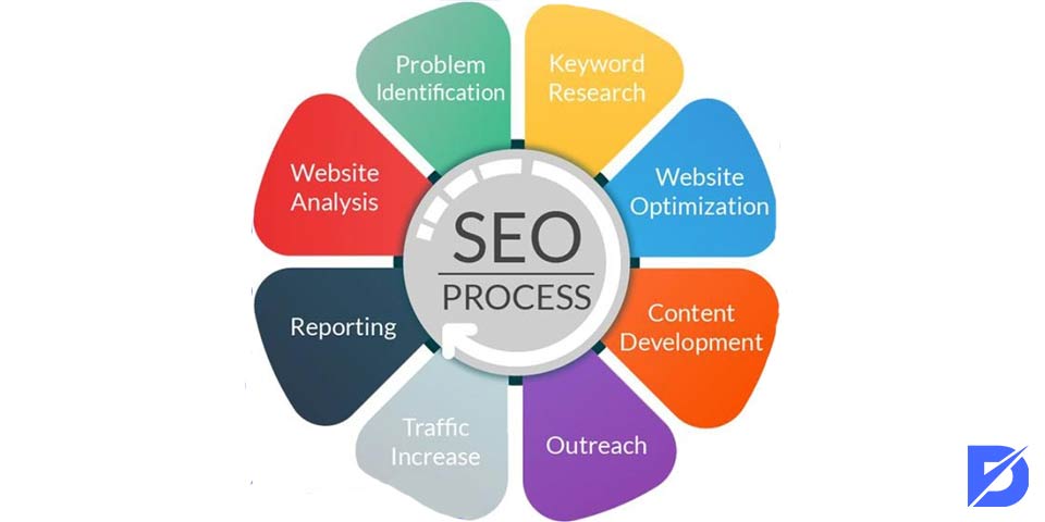 SEO process