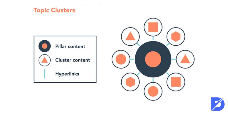 structure of topic clusters