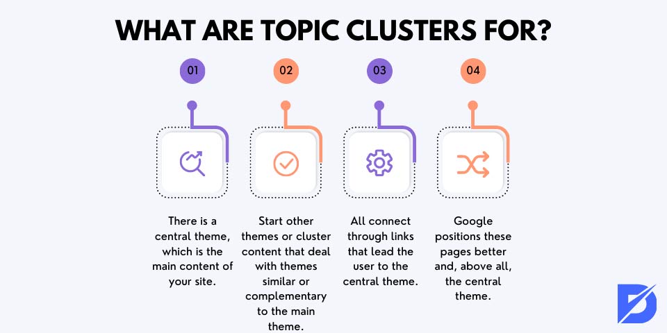 what are topic clusters for