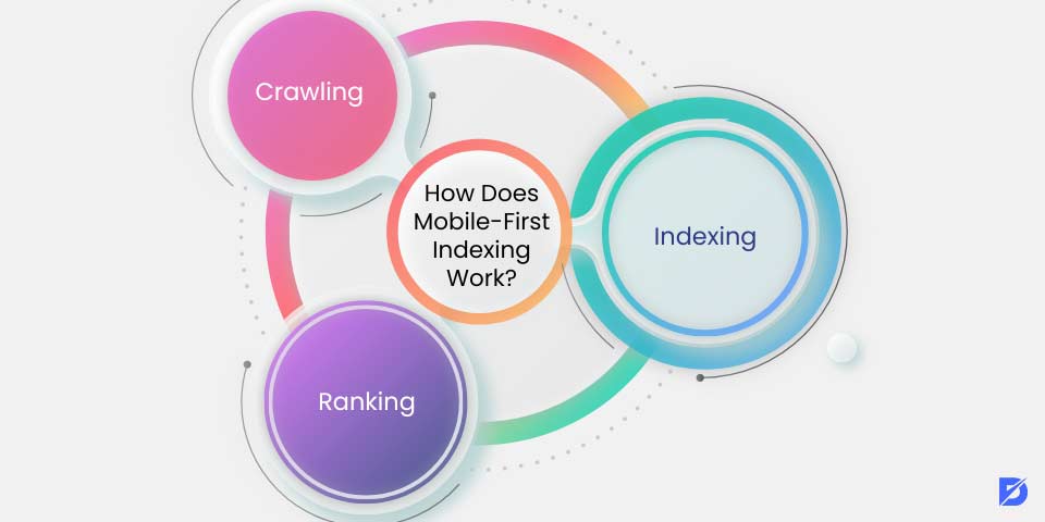 how does mobile first indexing work