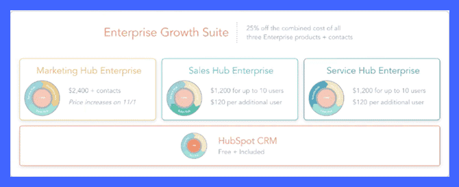 hubspot growth suite
