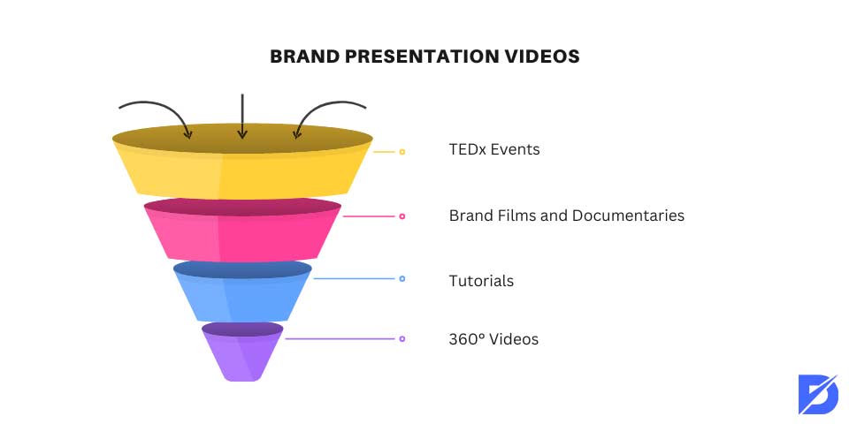 brand presentation videos