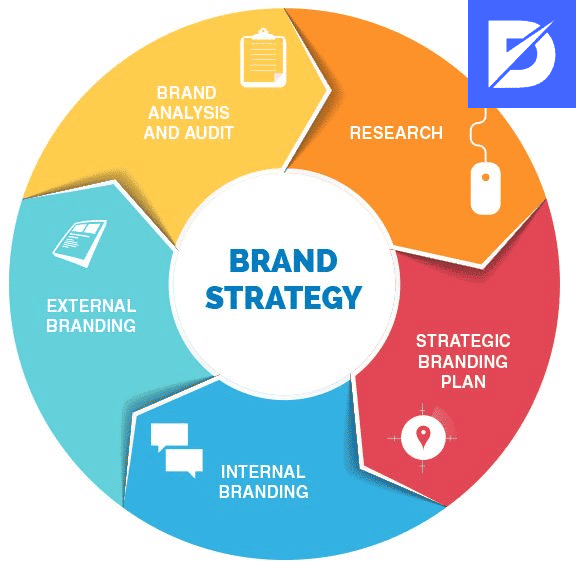 Brand Building Strategy: Step by Step Guide Dopinger