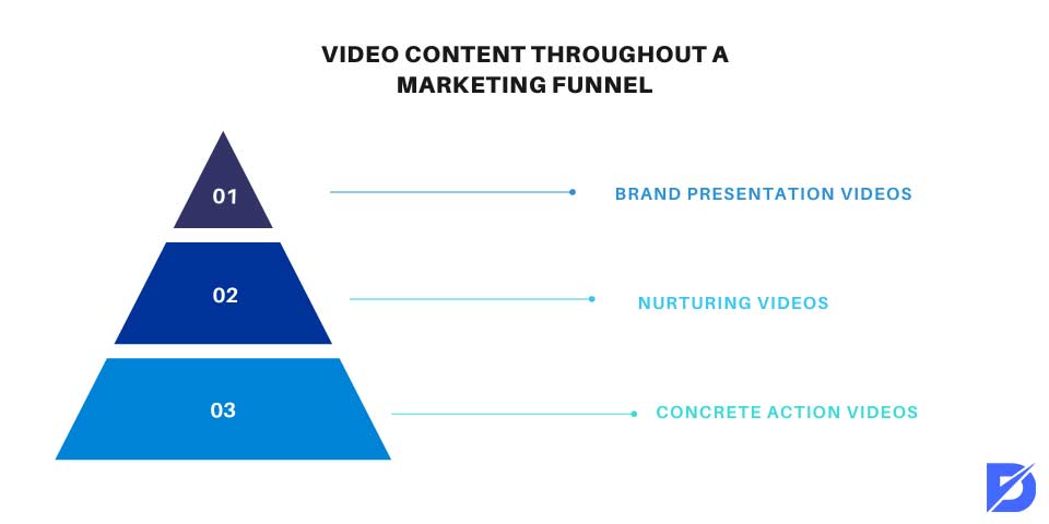 video content marketing funnel