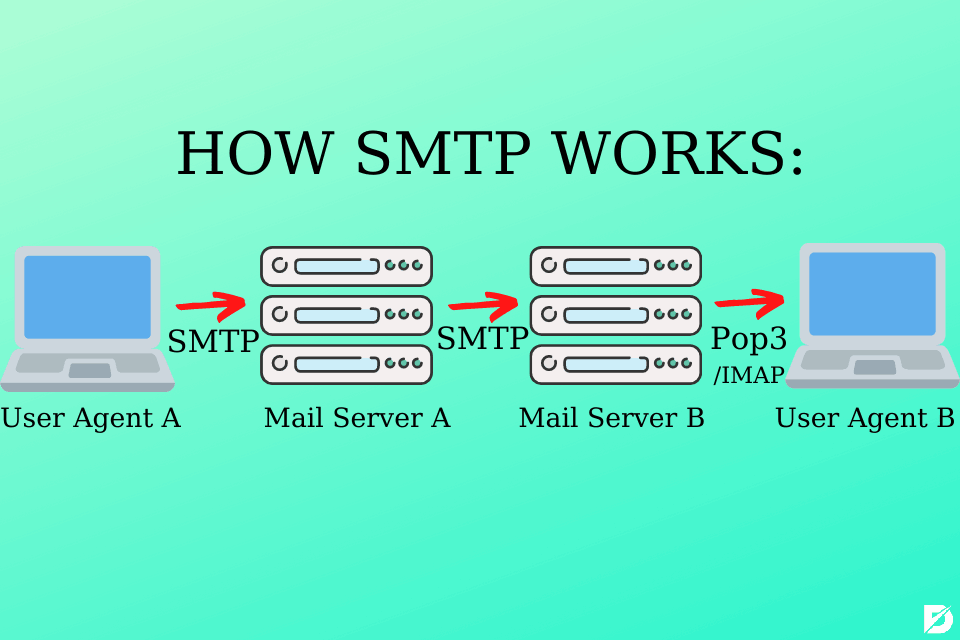 How SMPTP works