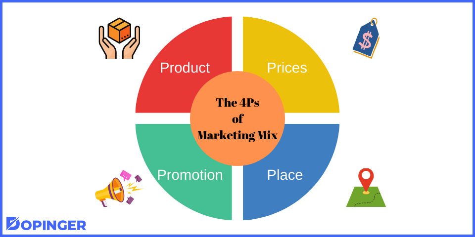 the 4ps of marketing mix