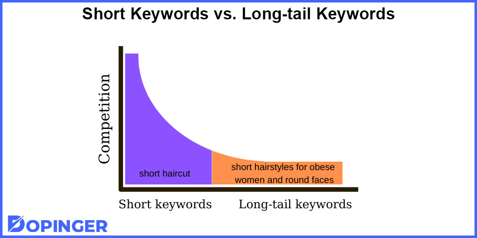 short keywords vs long-tail keywords