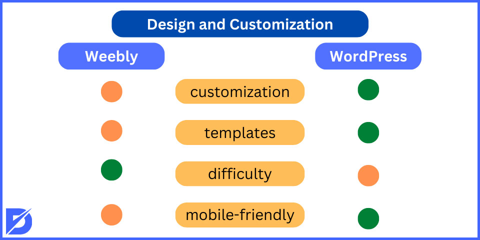 design and customization