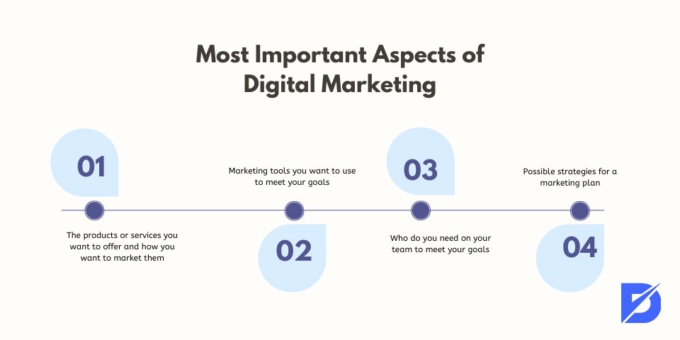 aspects of digital marketing