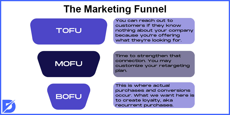 the marketing funnel