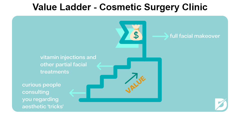 value ladder for cosmetic surgery clinic