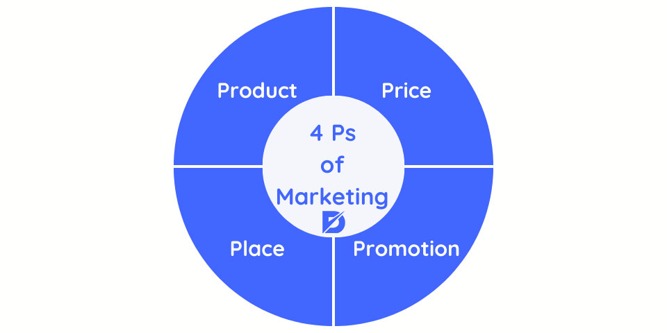 4 ps of marketing