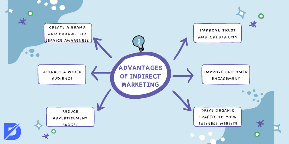 advantages of indirect marketing