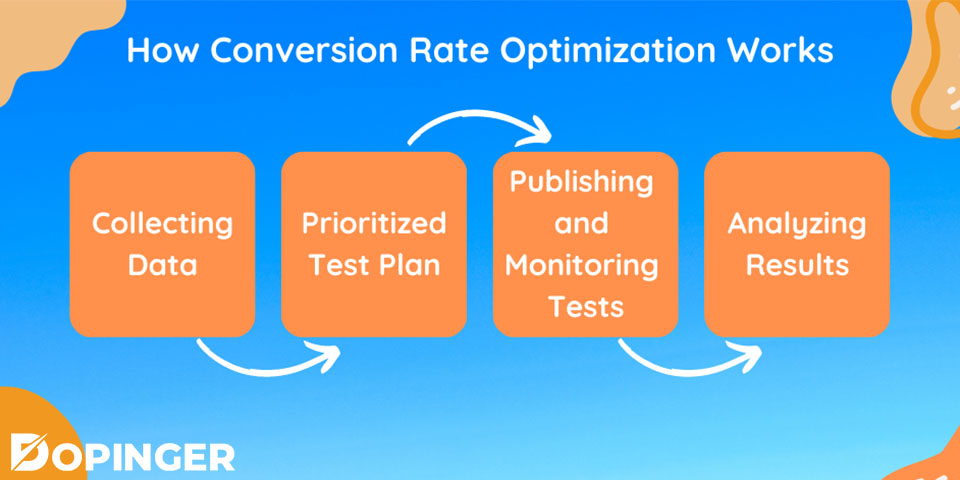 how conversion rate optimization works