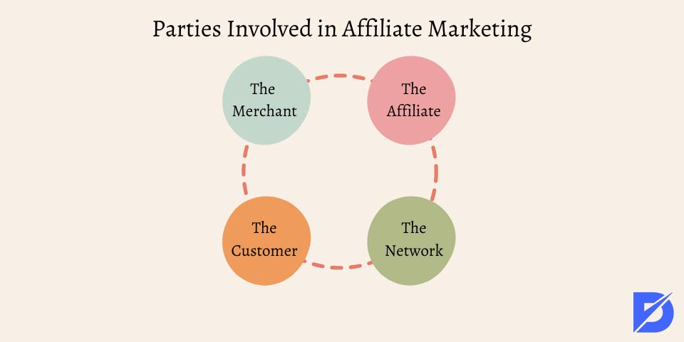 parties involved in affiliate marketing