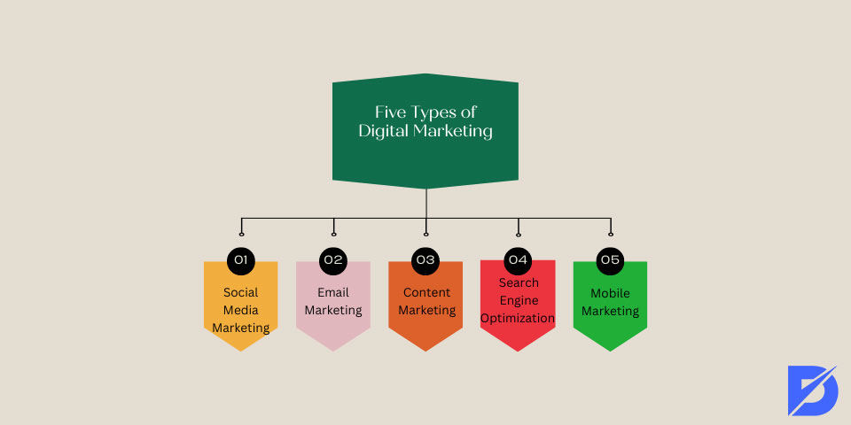 five types of digital marketing