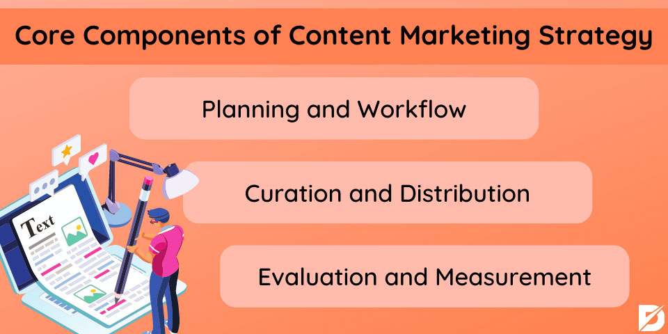 core components of content marketing strategy