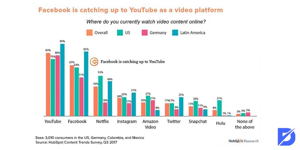 Facebook video platform research