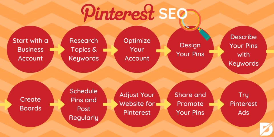 pinterest seo steps